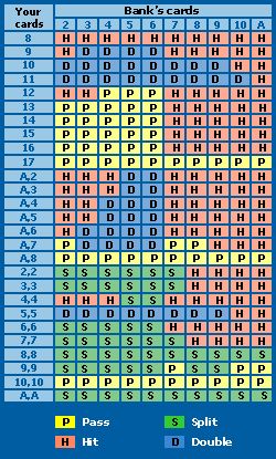 Blackjack strategy card