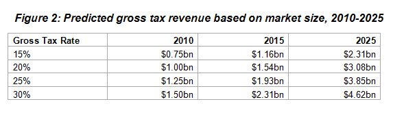 indian-gambling-tax-rates