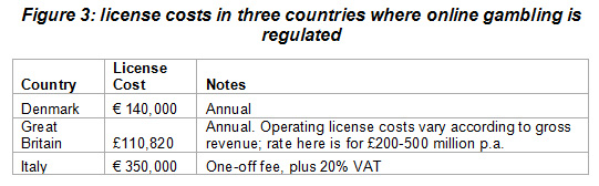 Online gambling licenses in other countries