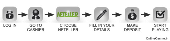 How Neteller works