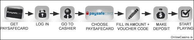 How paysafecard works