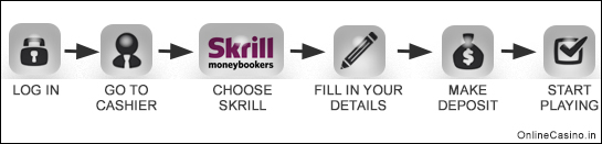 How Skrill works