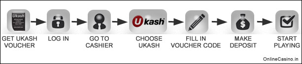 How Ukash works