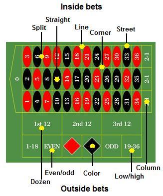 Roulette betting options