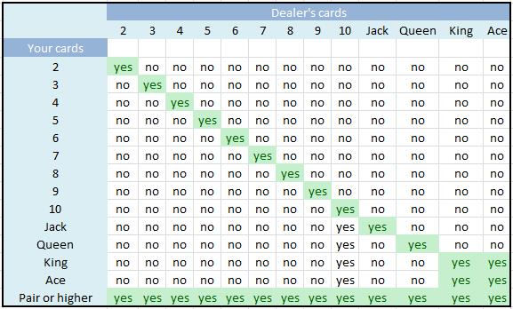 Caribbean Stud Poker strategy card